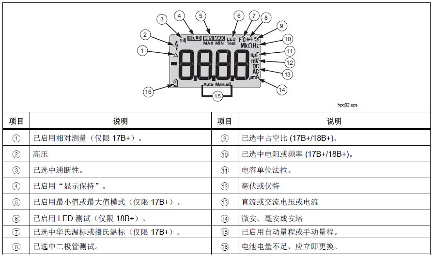 了解万用(yòng)表的接線(xiàn)端与显示屏幕